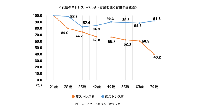 「音楽を聴く習慣」が減ると高ストレスになる!?<br>ーストレスオフは"音楽"で!!