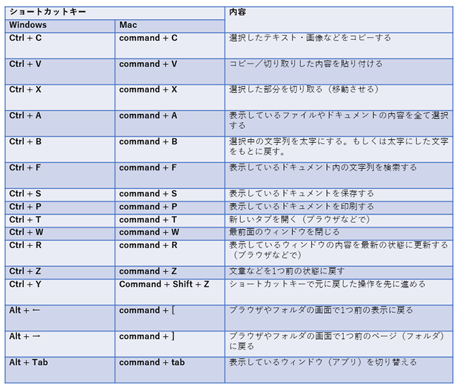 Windows Mac 便利なショートカットキー 一覧 Canvas 若手社会人の 悩み と 疑問 に答えるポータルサイト