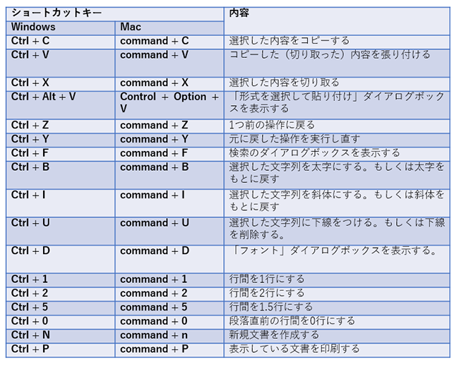 Windows Mac 便利なショートカットキー 一覧 Canvas 若手社会人の 悩み と 疑問 に答えるポータルサイト