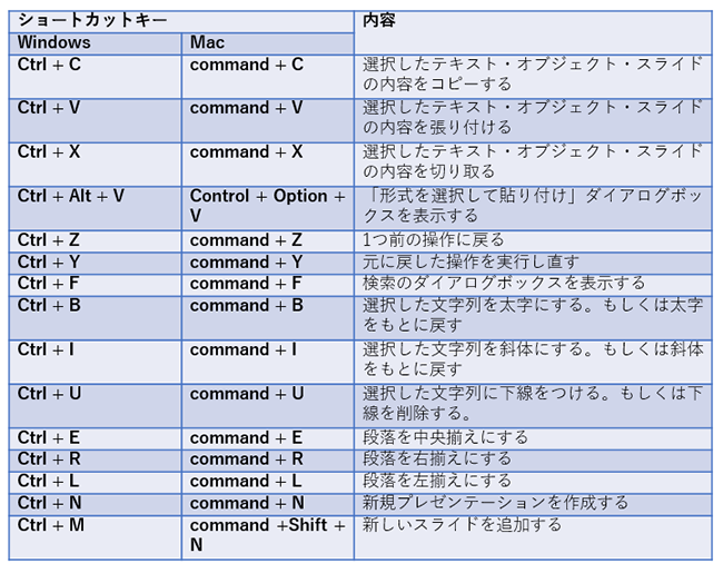 Windows Mac 便利なショートカットキー 一覧 Canvas 若手社会人の 悩み と 疑問 に答えるポータルサイト