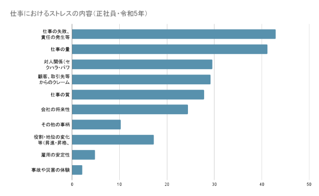 図表_仕事におけるストレスの内容（正社員・令和5年）厚生労働省.png