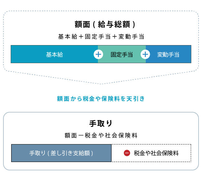 post-1343_マイナビ図解_額面と手取りの構成.jpg