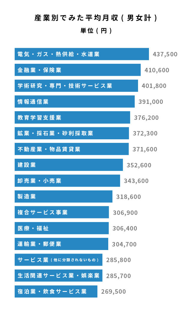 post-958_マイナビ図解_産業別平均月収グラフ_月収順.jpg