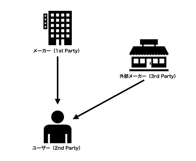 サードパーティーとは】「3rd Party・third party」の意味を業界別に