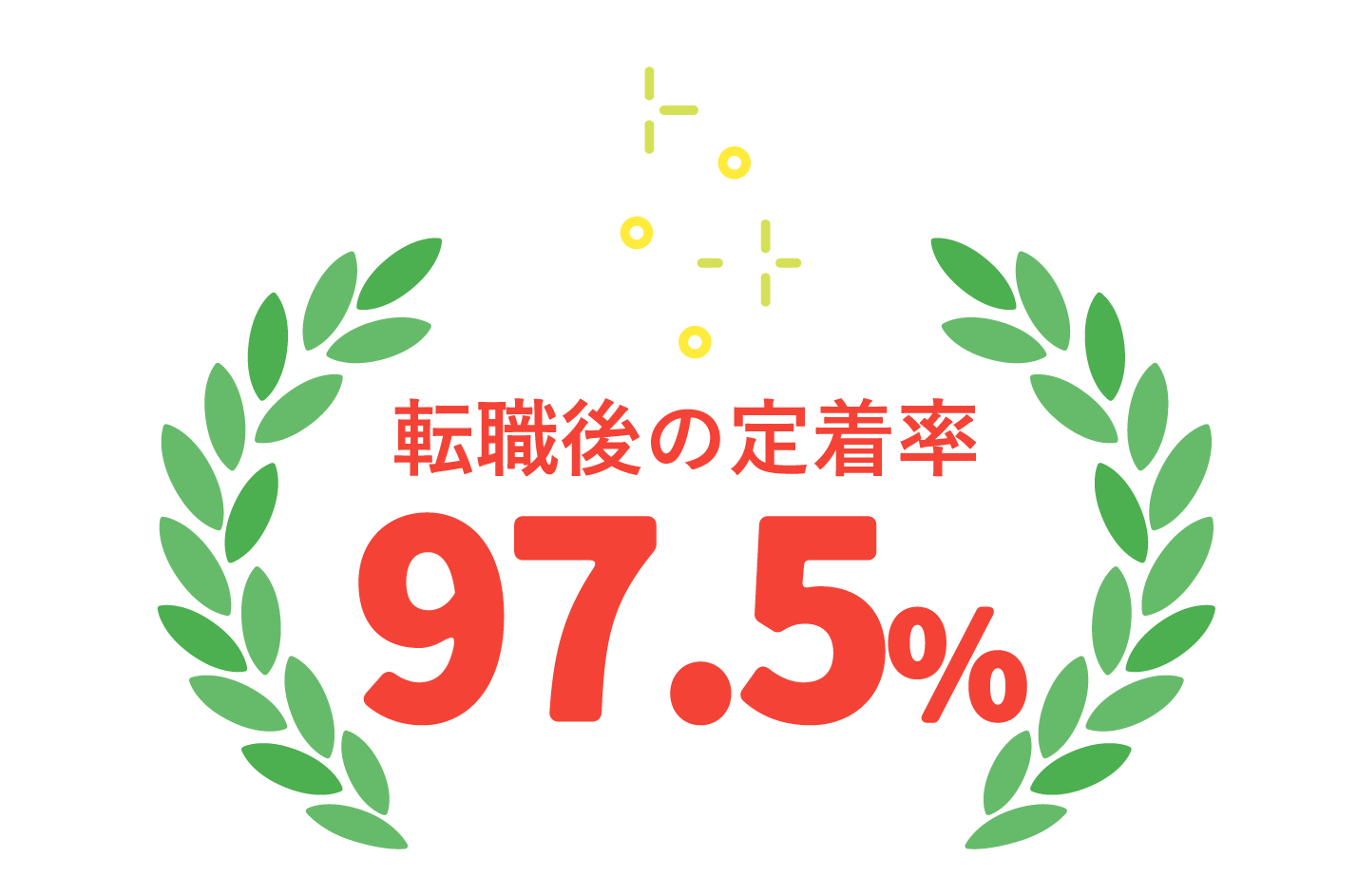 転職後の定着率97.5%