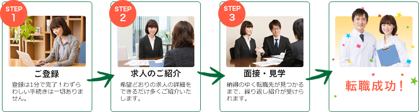 STEP1:登録は1分で完了!わずらわしい手続きは一切ありません。→STEP2:希望どおりの求人の詳細をできるだけ多くご紹介いたします。→STEP3:納得のゆく転職先が見つかるまで、繰り返し紹介が受けられます。→転職成功!