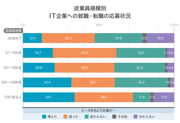 IT人材白書2019 グラフ