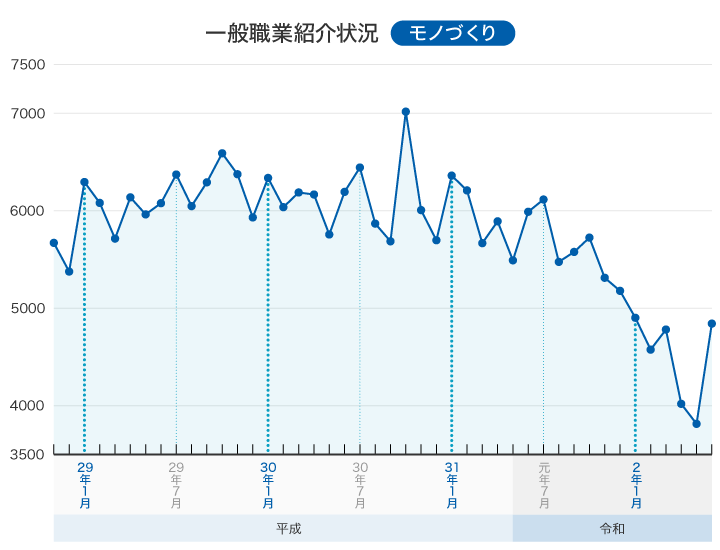 e-Stat　一般職業紹介状況　第21表 職業別労働市場関係指標（実数）（平成23年改定）（平成24年3月～） 開発技術者 新規求人数 グラフ