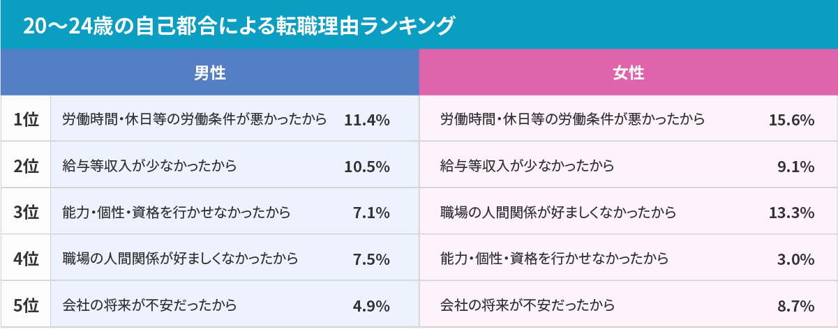 20～24歳の転職理由