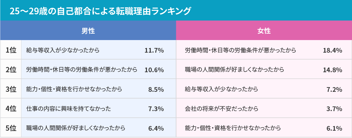 25～29歳の転職理由