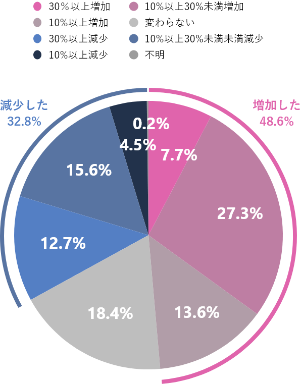 20〜24歳の転職による賃金変動