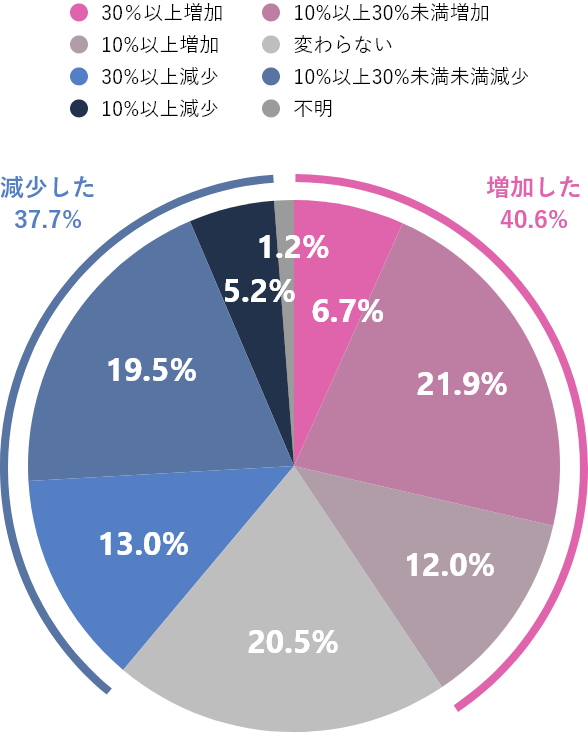 35〜39歳の転職による賃金変動