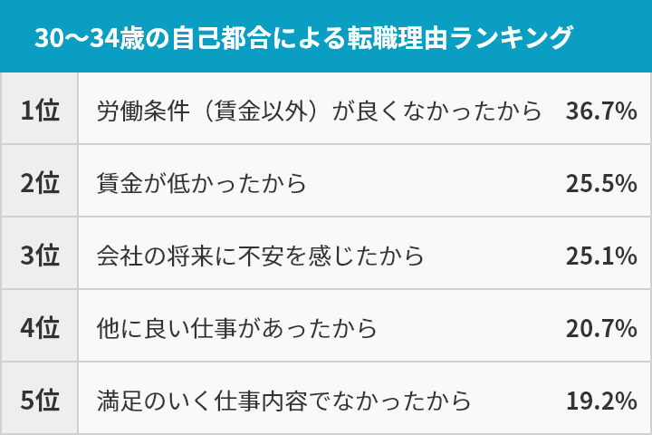 30～34歳の自己都合による転職理由ランキング