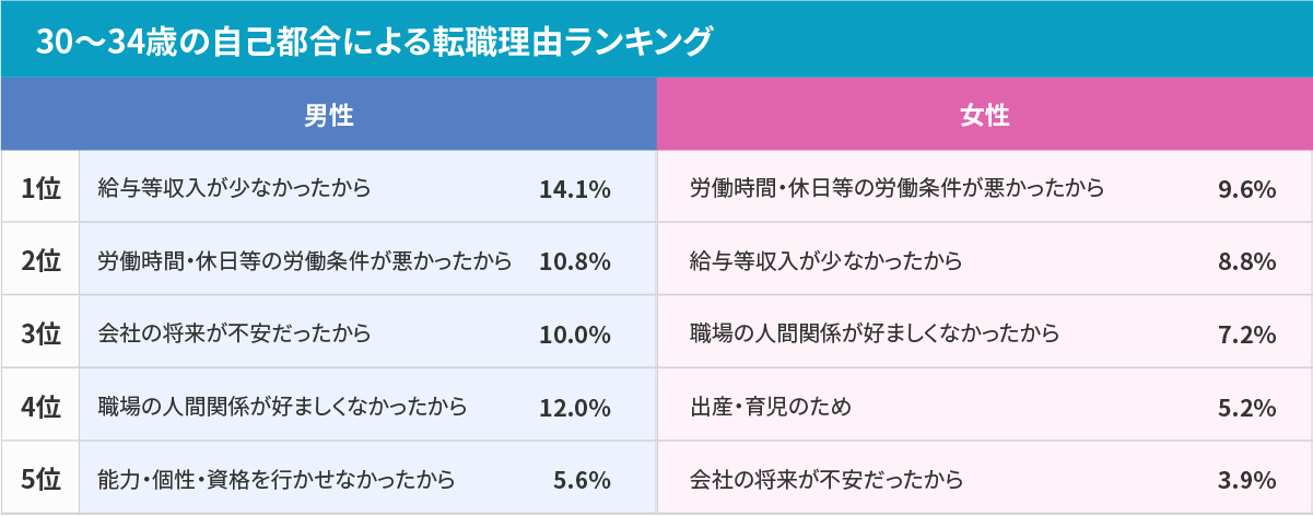 30～34歳の転職理由