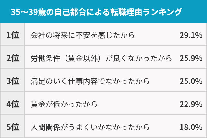 35～39歳の自己都合による転職理由ランキング