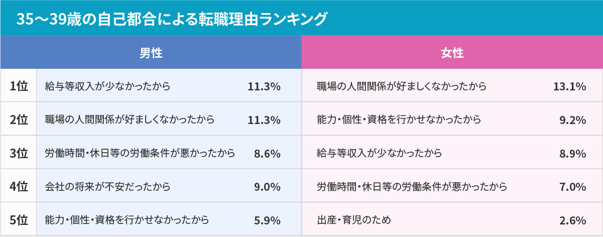 35～39歳の転職理由