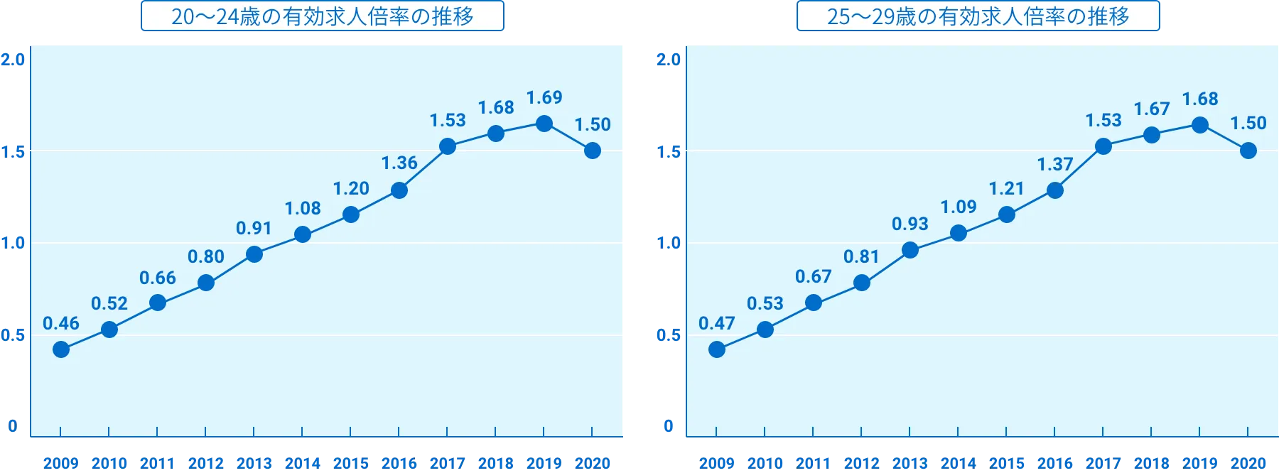 20〜24歳の有効求人倍率の推移と25〜29歳の有効求人倍率の推移のグラフ