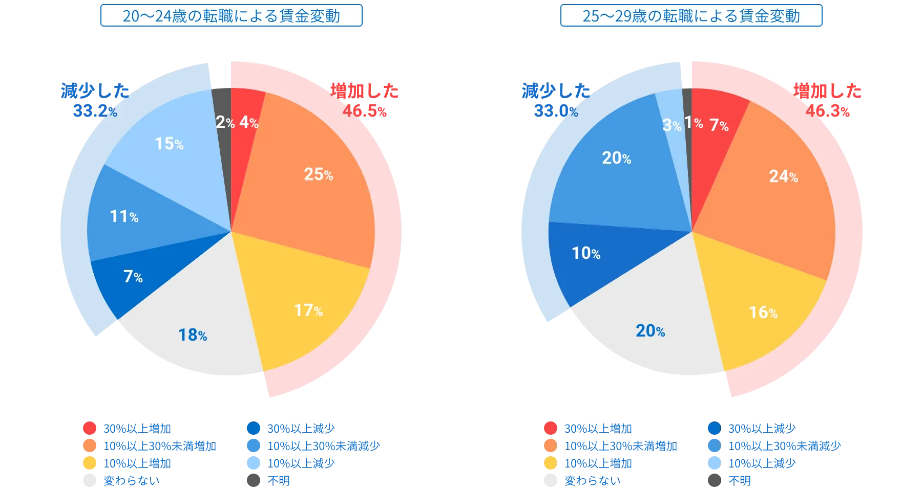 20〜24歳の転職による賃金変動と25〜29歳の転職による賃金変動のグラフ