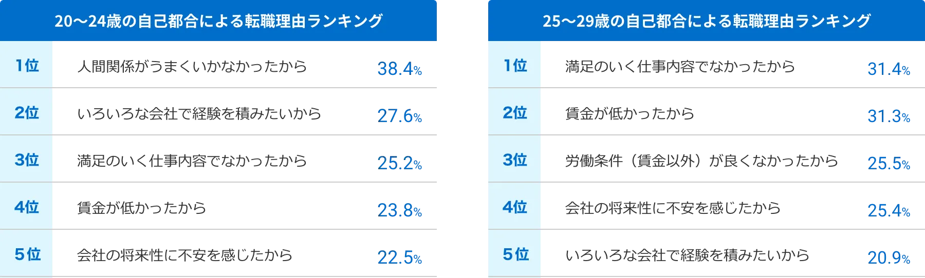 20〜24歳の自己都合による転職理由ランキングと25〜29歳の自己都合による転職理由ランキング