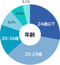 グラフ