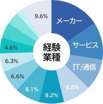 グラフ