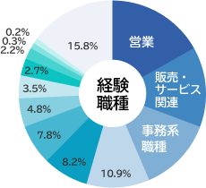 グラフ