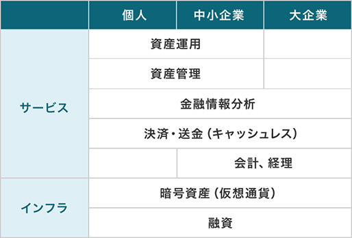 フィンテック サービス概要図