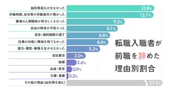 転職理由 退職理由 の書き方と答え方 面接での回答例もご紹介 求人