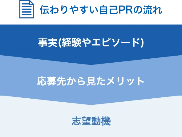 伝わりやすい自己PRの流れ