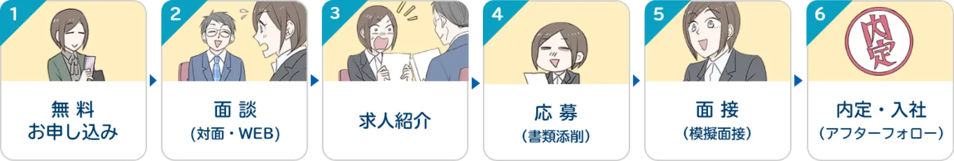 転職支援サービスを利用した転職の流れ