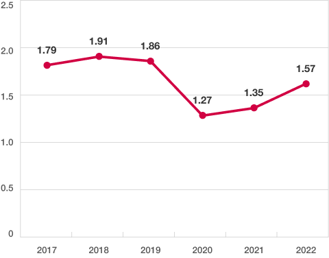 34歳以下の年間（年度）平均有効求人倍率の推移のグラフ