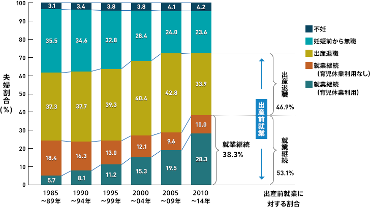 第1子出産前後の妻の就業変化