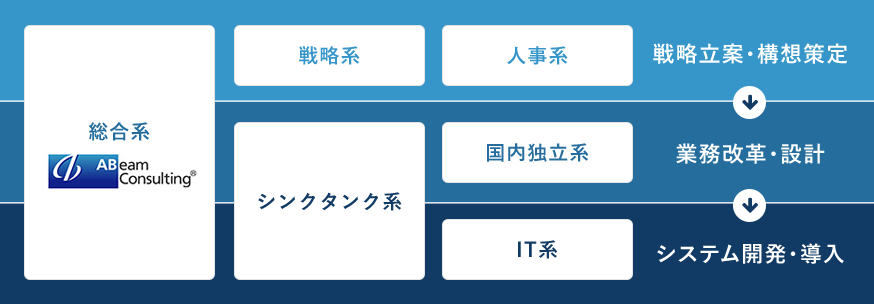 総合コンサルティングファーム