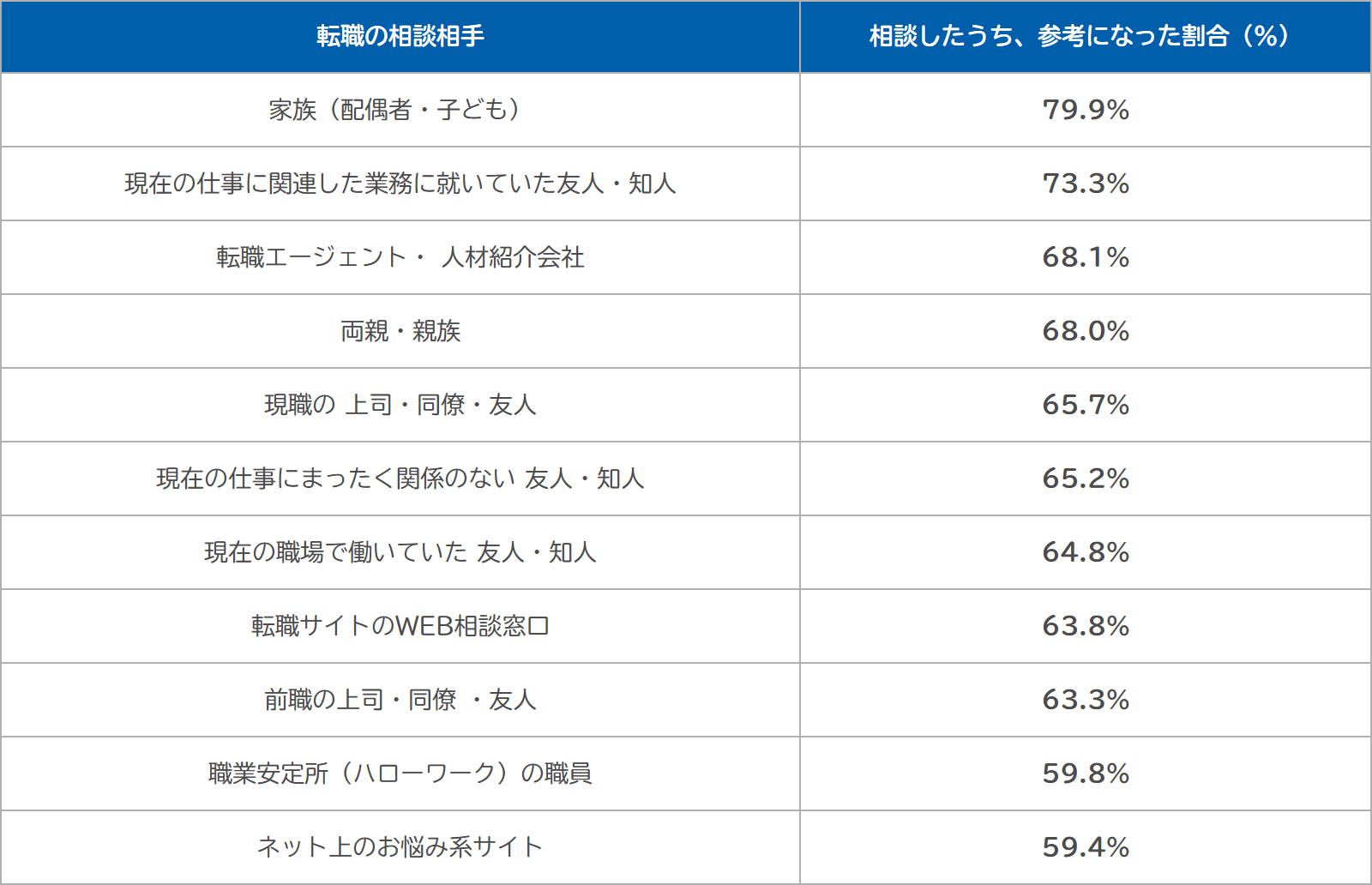 転職の相談相手として「参考になった」と答えた割合