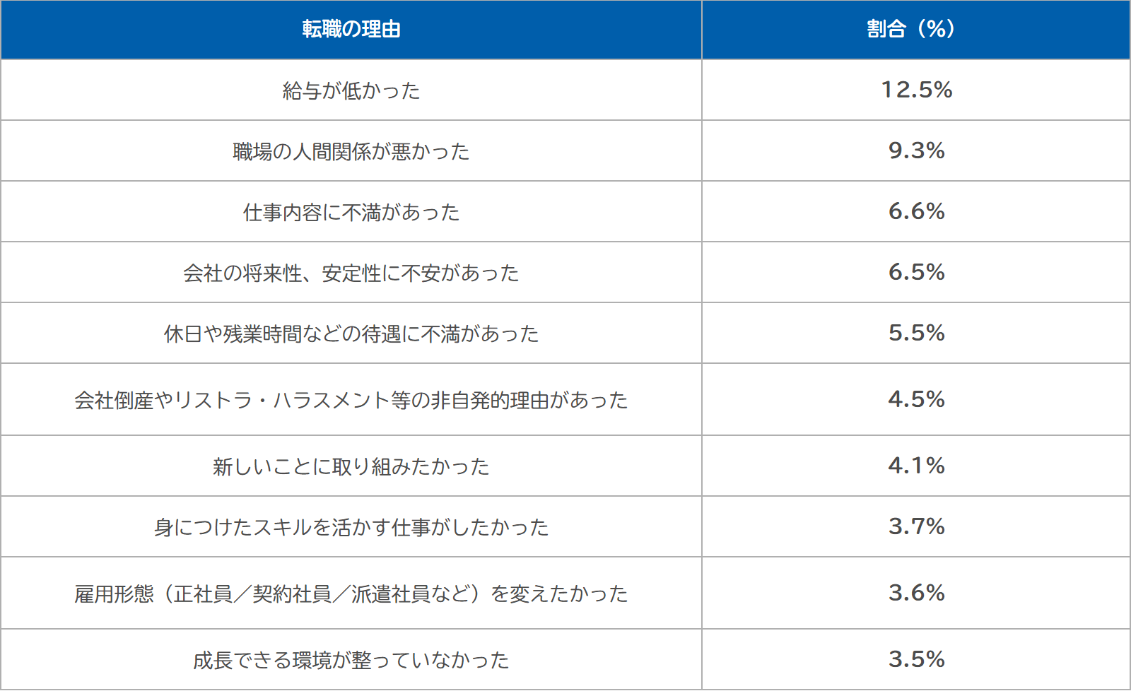 転職活動を始めた理由