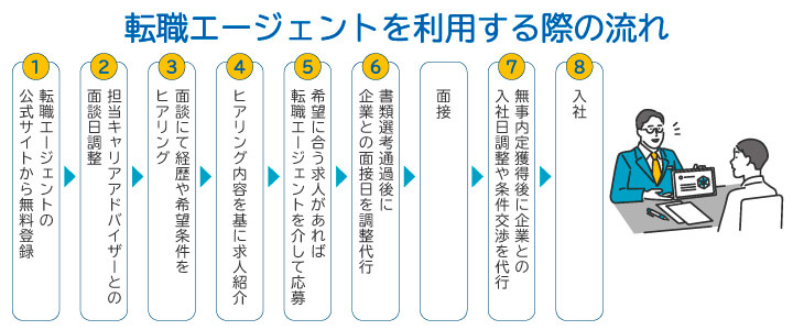 転職エージェントを利用する際の流れ