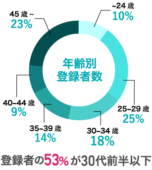 登録者の53%が30代前半以下、～24歳10%、25〜29歳25%、30〜34歳18%、35〜39歳14%、40〜44歳9%、45歳以上23%