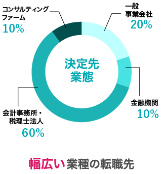 決定先業態は事業会社が20%、金融機関が10%、会計士事務所・税理士法人60%、コンサルティングファームが10%