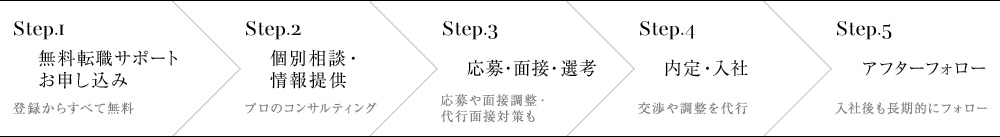 Step1無料転職サポートお申し込み Step2個別相談・情報提供 Step3応募・面接・選考 Step4内定・入社 Step5アフターフォロー