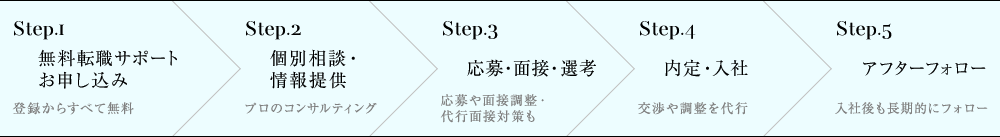 Step.1 無料転職サポートお申し込み Step.2 個別相談・情報提供　Step.3 応募・面接・選考　Step.4 内定・入社　Step.5 アフターフォロー