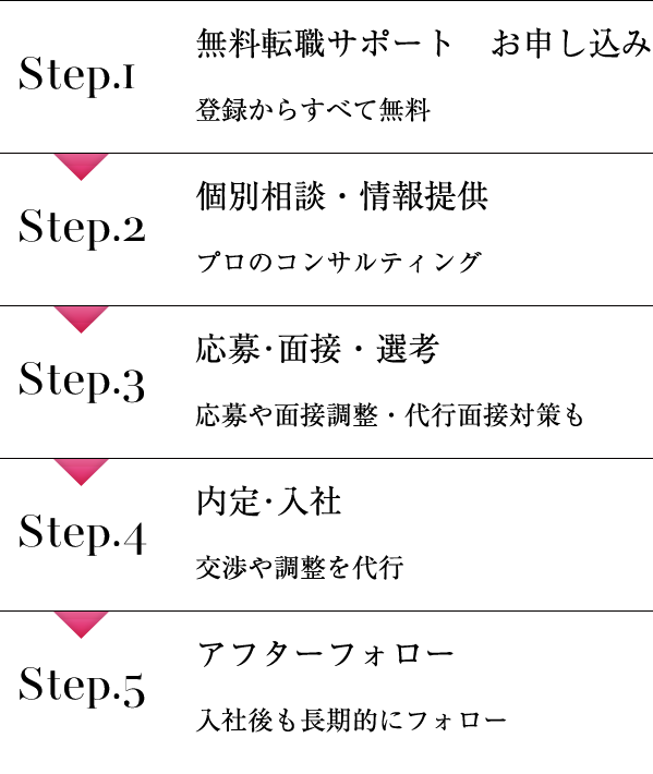 Step.1 無料転職サポートお申し込み Step.2 個別相談・情報提供　Step.3 応募・面接・選考　Step.4 内定・入社　Step.5 アフターフォロー